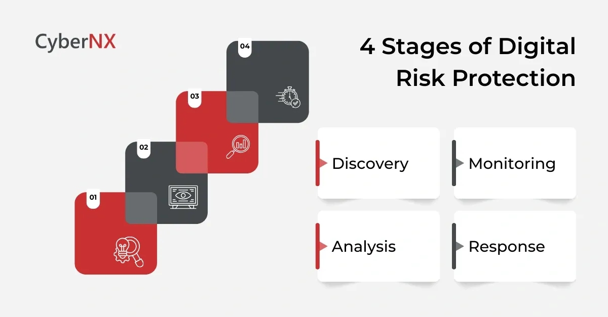4 Stages of Digital Risk Protection
