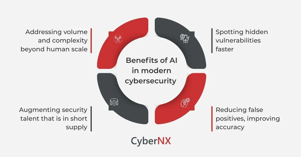 Benefits of AI in modern cybersecurity