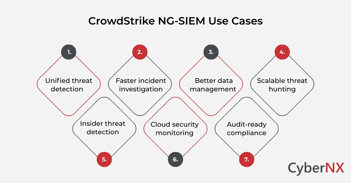 CrowdStrike NG-SIEM Use Cases