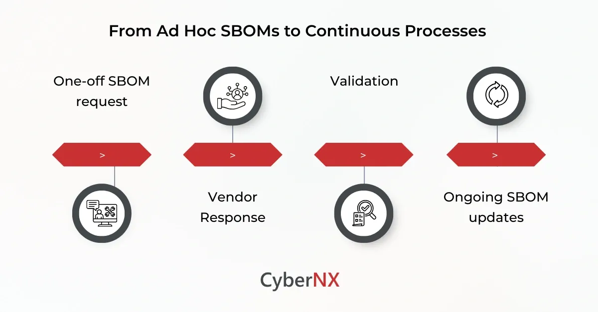 From One-Time SBOM Requests to a Continuous Vendor Process
