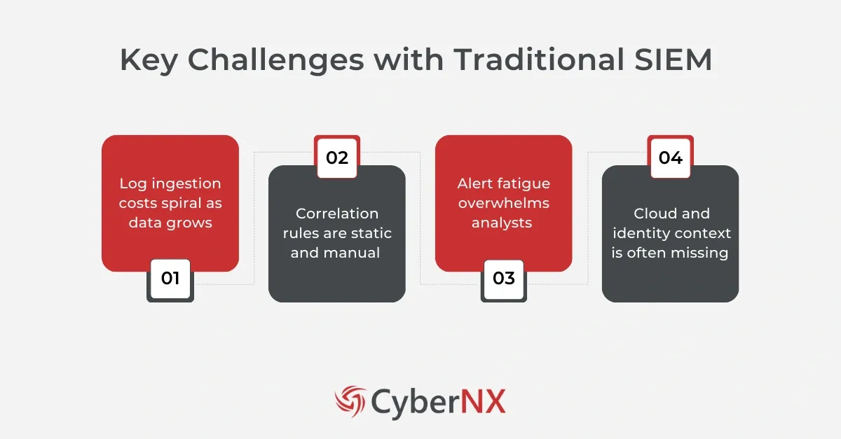 Key Challenges with Traditional SIEM