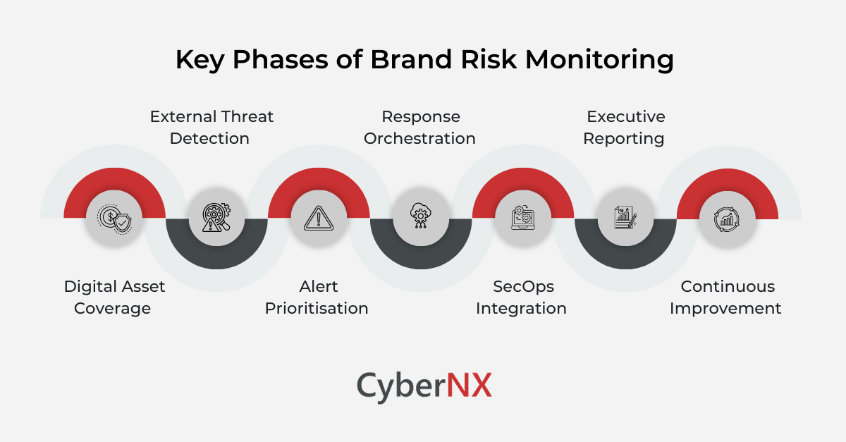 Key Phases of Brand Risk Monitoring