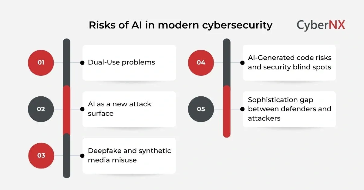 Risks of AI in modern cybersecurity