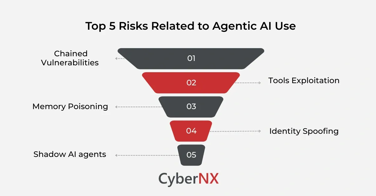 Top 5 Risks Related to Agentic AI Use