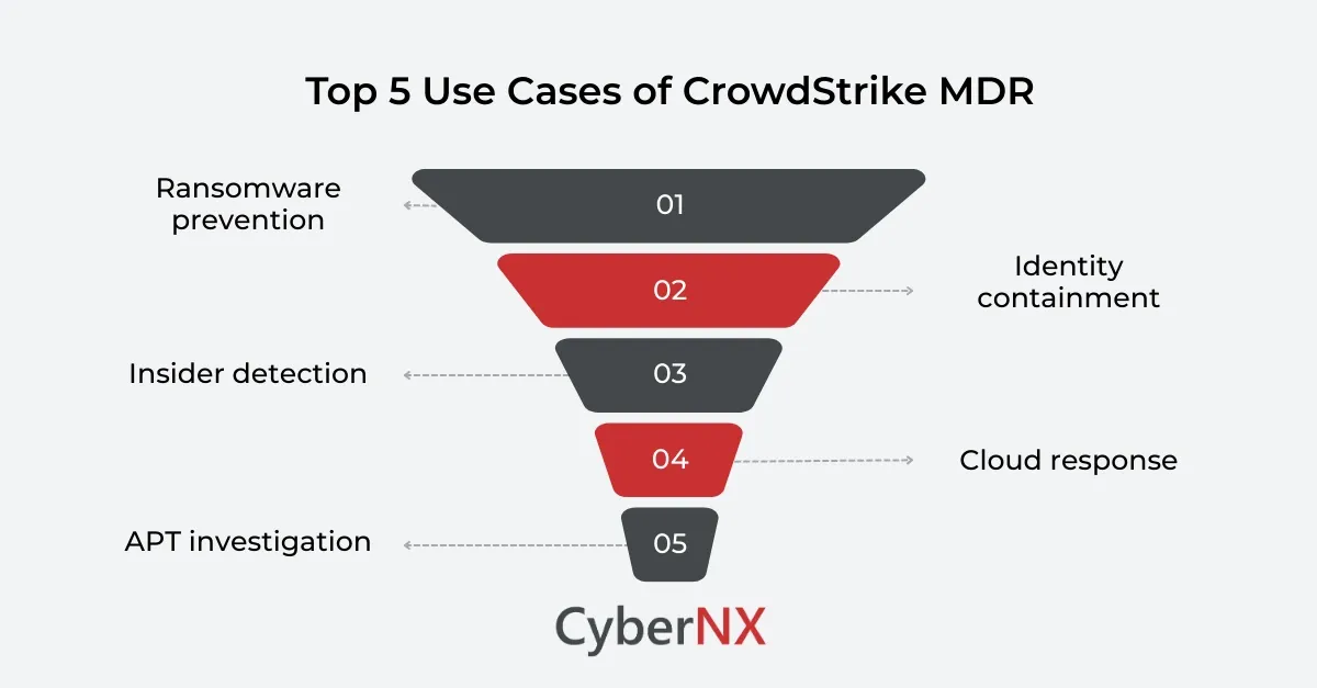 Top 5 Use Cases of CrowdStrike MDR