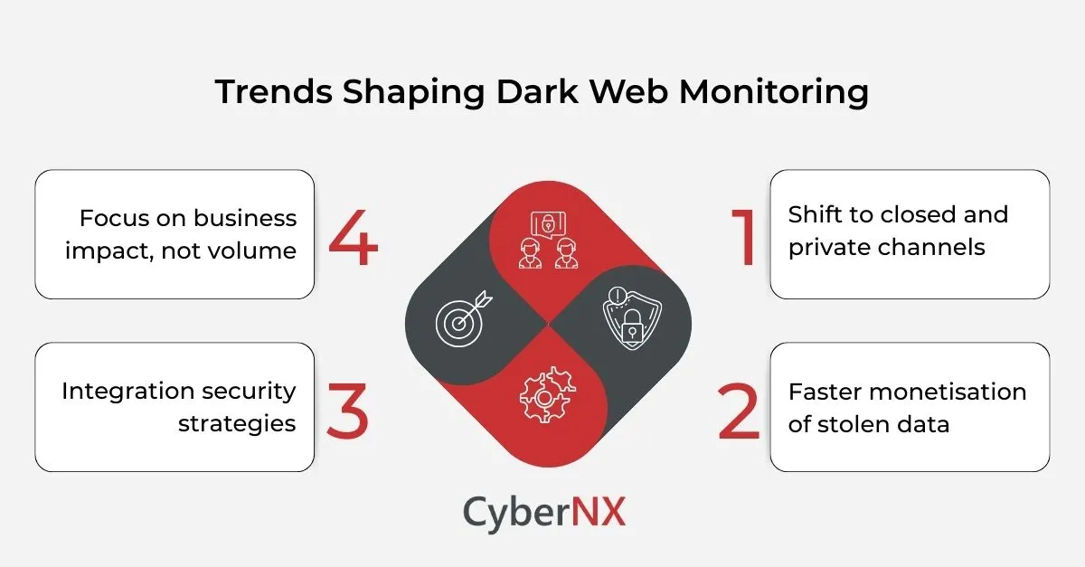 Trends Shaping Dark Web Monitoring
