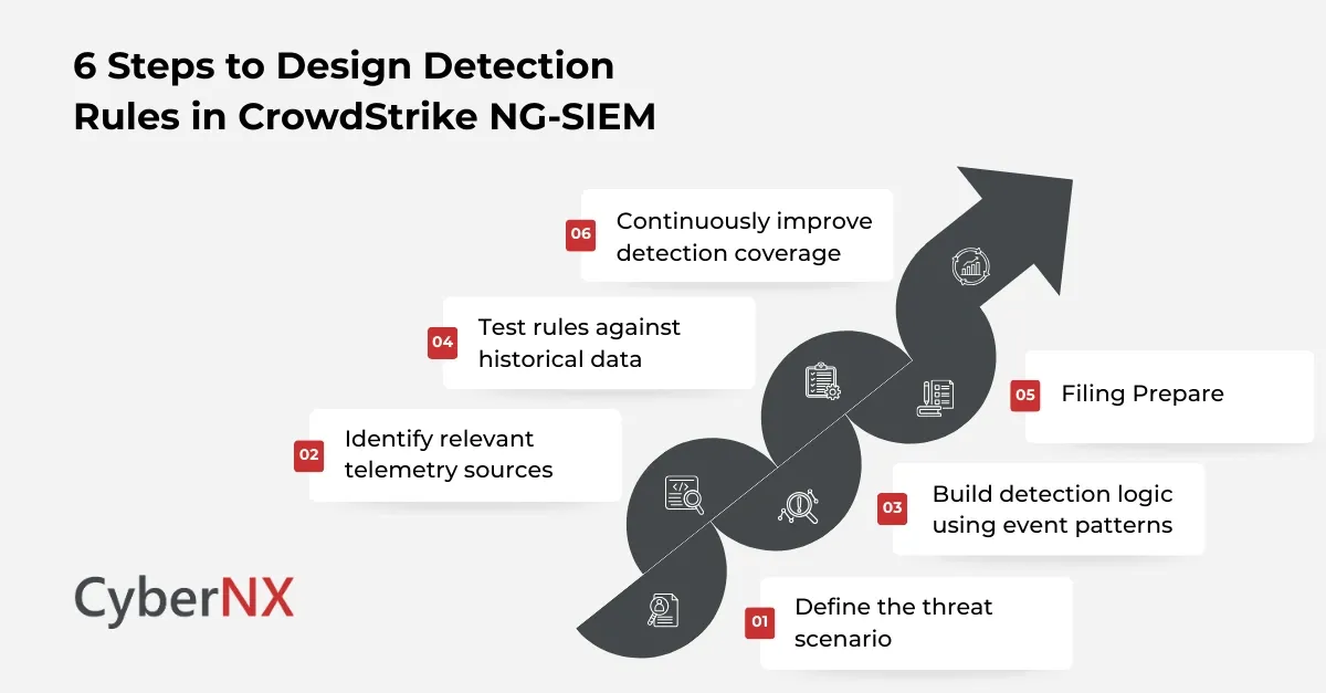 6 Steps to Design Detection Rules in CrowdStrike NG-SIEM