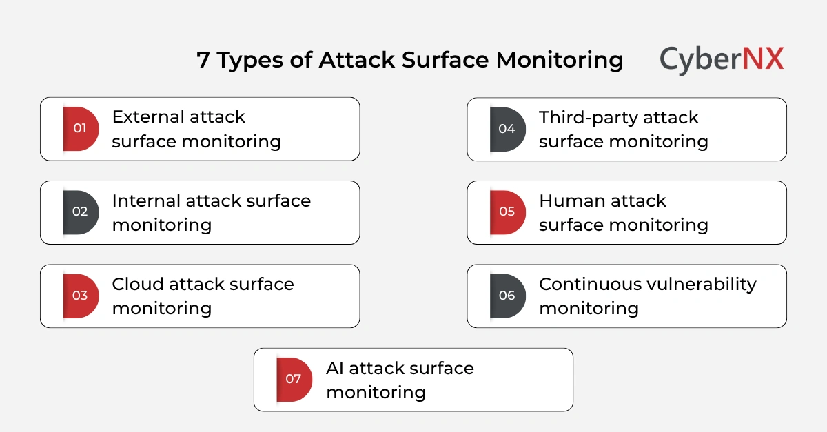 7 Types of Attack Surface Monitoring