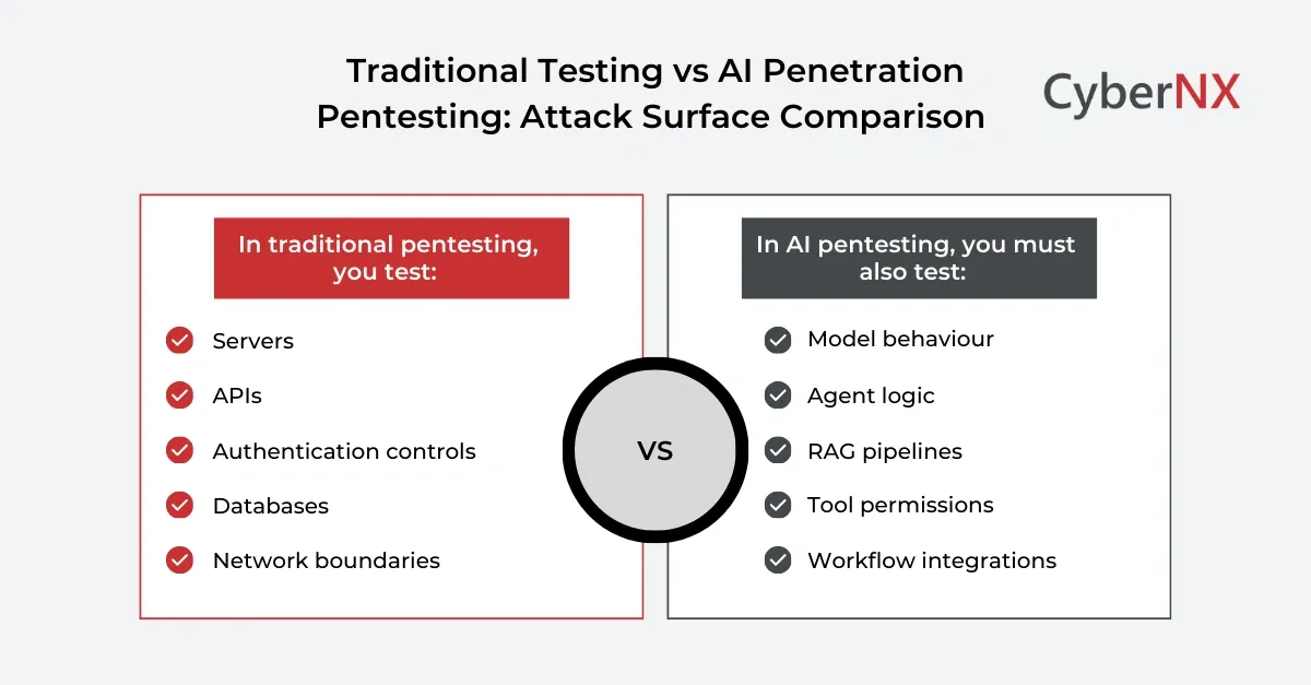 Traditional Testing vs AI Penetration Pentesting attack surface comparison