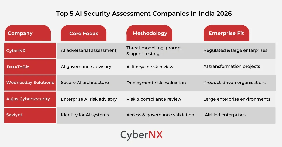 AI Security Assessment Companies in India 2026 comparison graphic