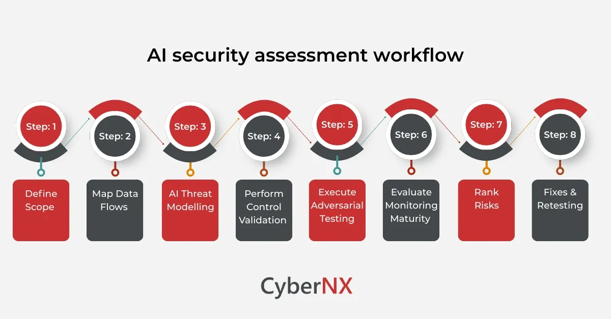 AI security assessment workflow