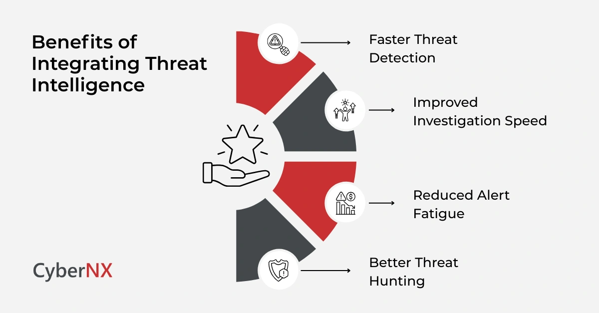 Benefits of Integrating Threat Intelligence