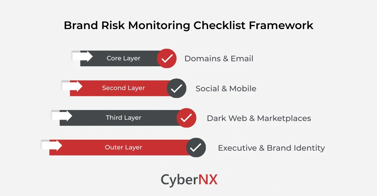 Brand Risk Monitoring Checklist enterprise framework