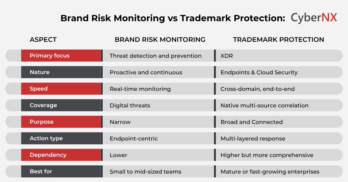 Brand Risk Monitoring vs Trademark Protection: Differences