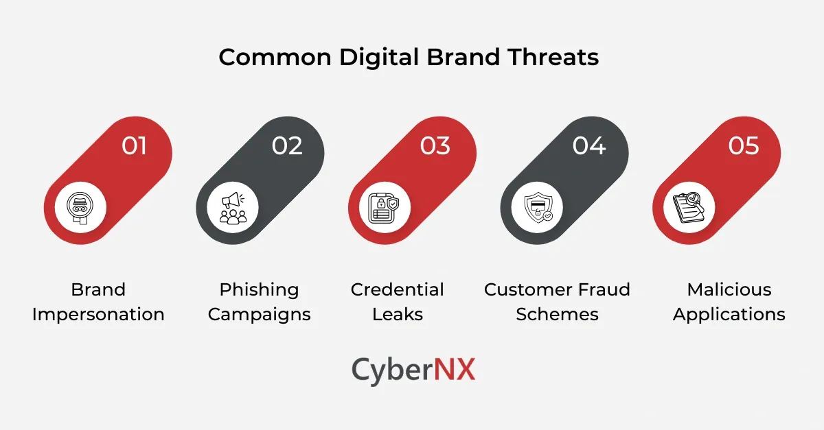 Common digital brand threats detected through monitoring