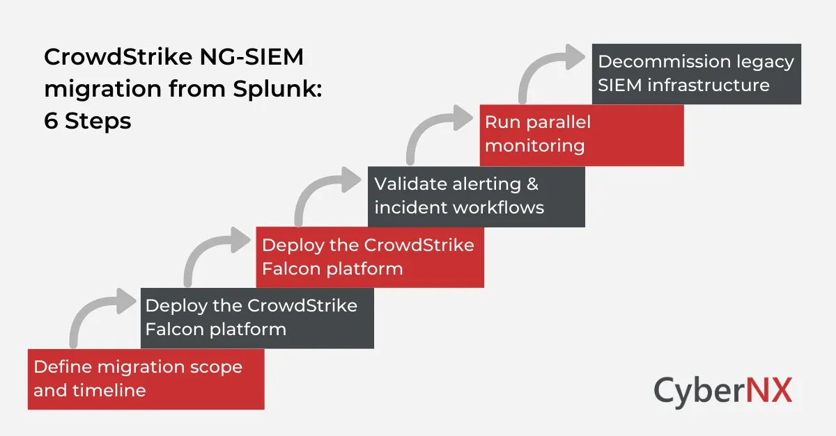 CrowdStrike NG-SIEM migration from Splunk: 6 Steps