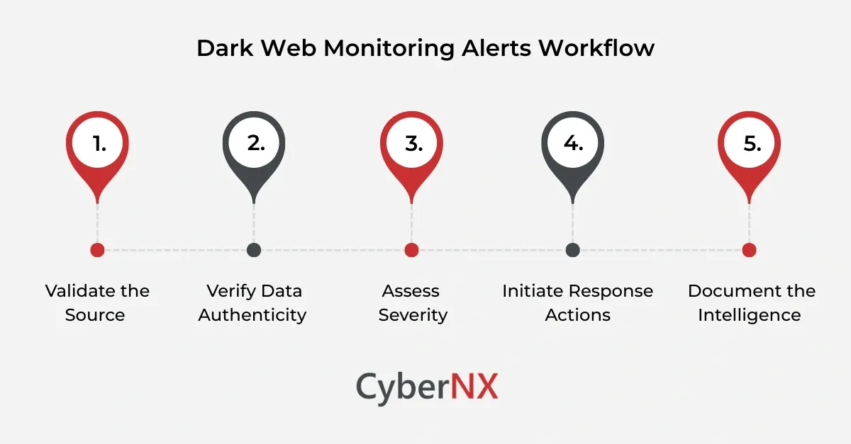 Dark web monitoring alerts triage process for security teams