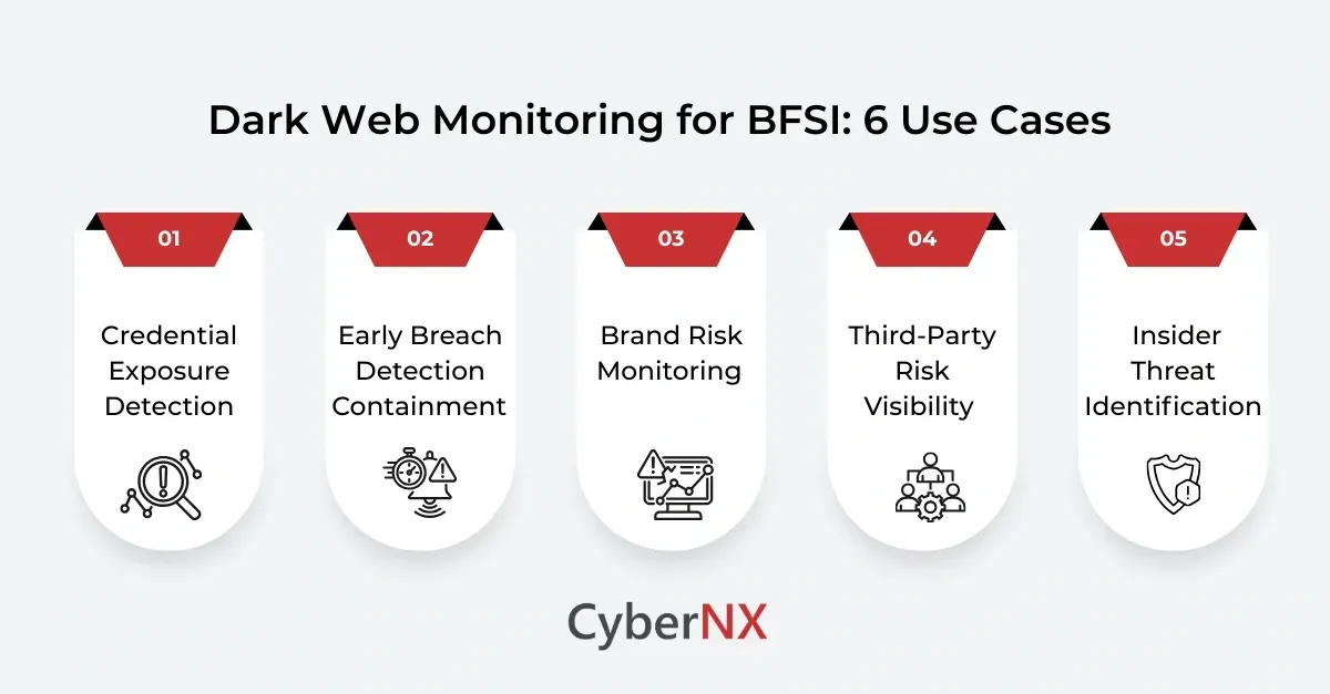 Dark Web Monitoring for BFSI: 5 Use Cases