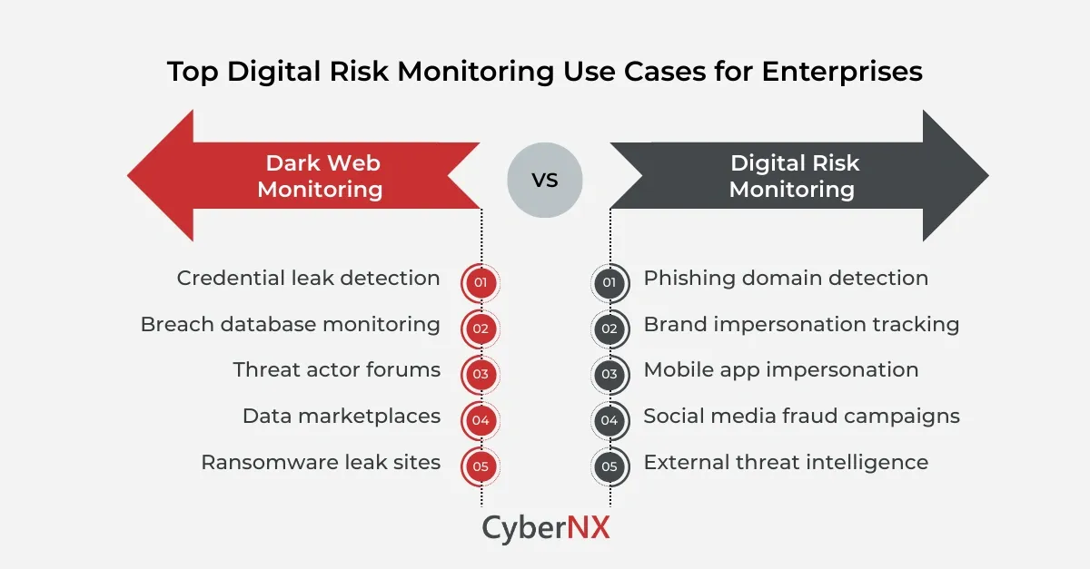 Dark Web Monitoring vs Digital Risk Monitoring comparison