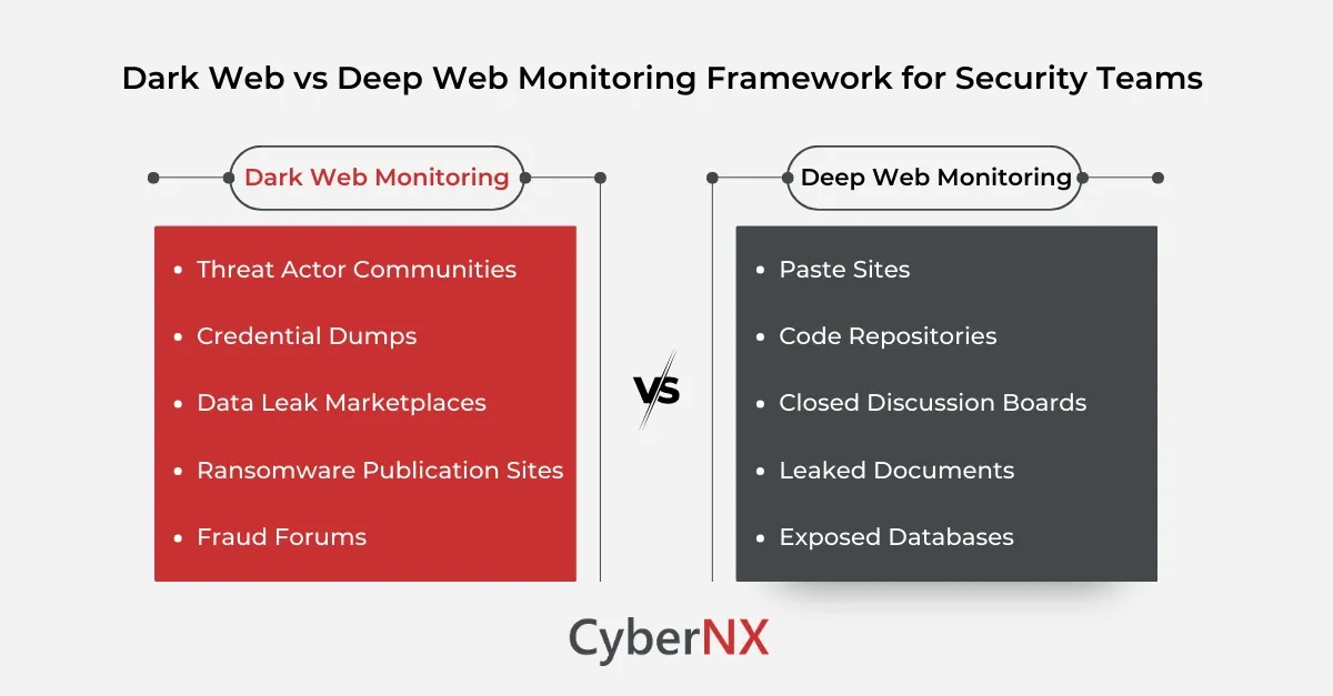 Dark Web vs Deep Web Monitoring comparison framework