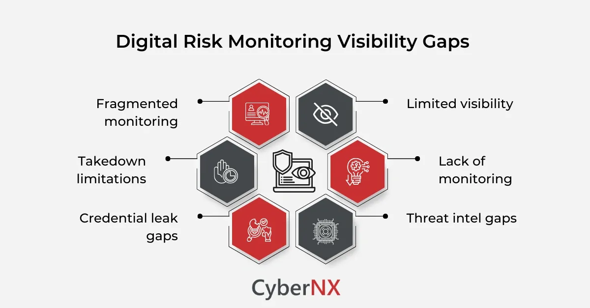 Digital risk monitoring visibility gaps across social media, phishing infrastructure, fraudulent apps, and cloned websites.