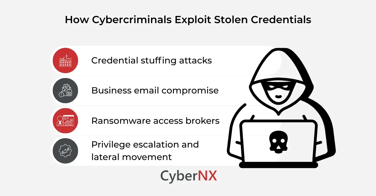 How Cybercriminals Exploit Stolen Credentials