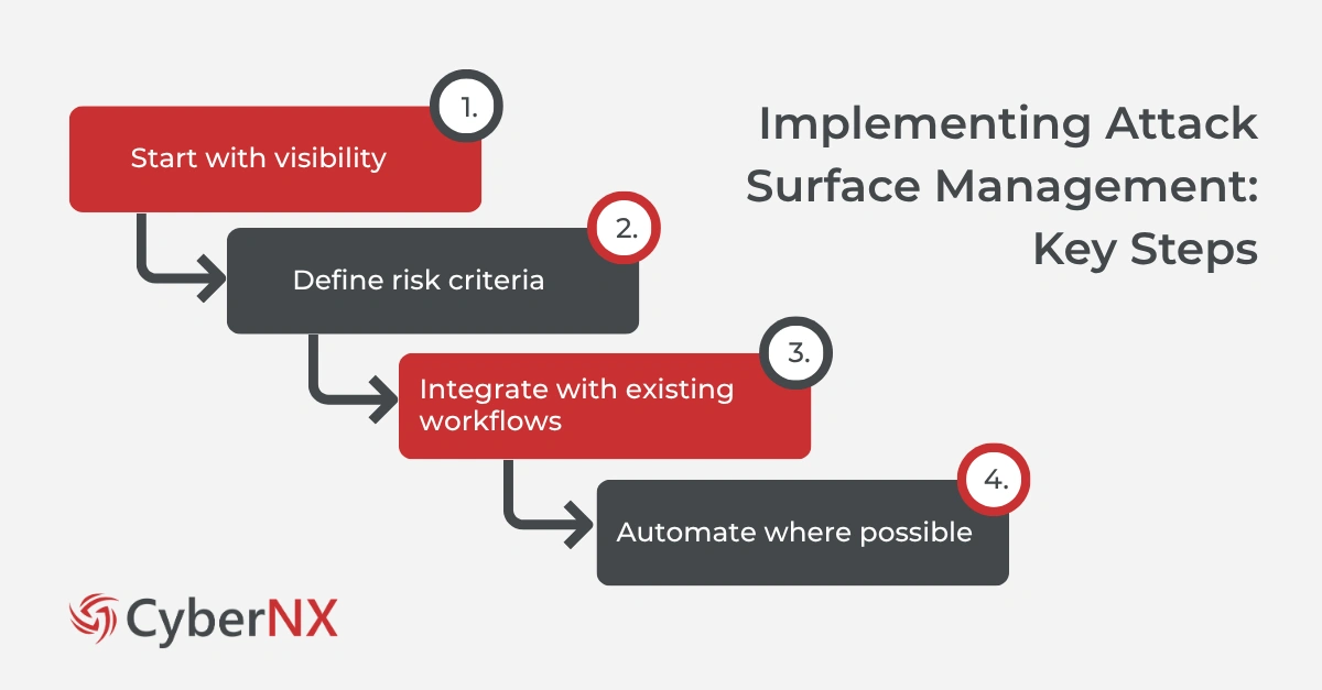 Implementing Attack Surface Management: Key Steps
