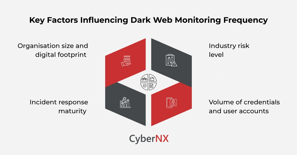 Key Factors Influencing Dark Web Monitoring Frequency