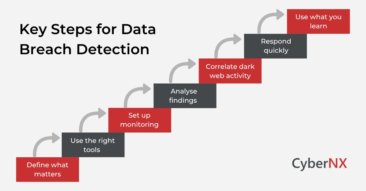 Key Steps for Data Breach Detection