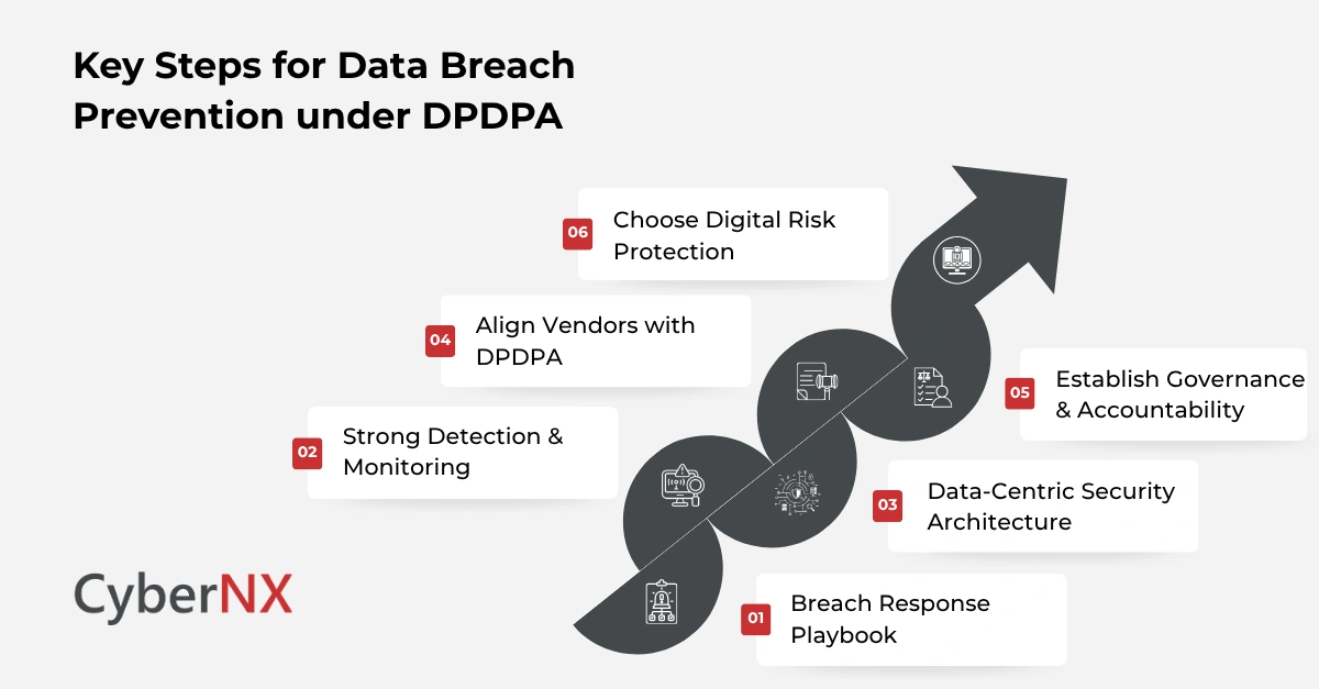 Key Steps for Data Breach Prevention under DPDPA
