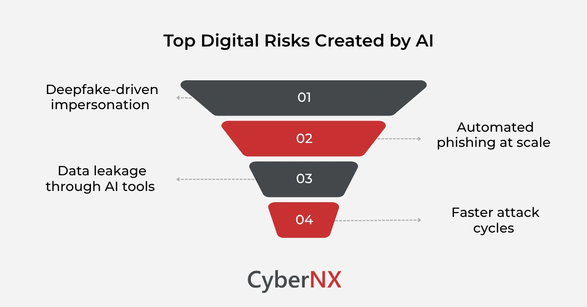 Top Digital Risks Created by AI