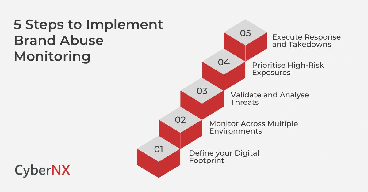 5 Steps to Implement Brand Abuse Monitoring