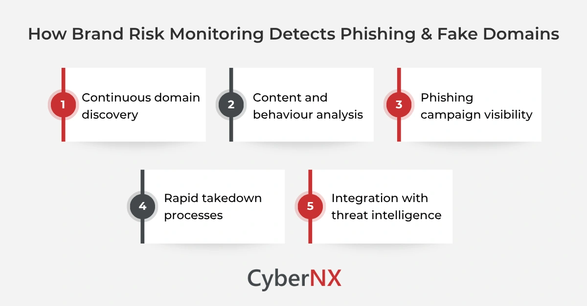 How Brand Risk Monitoring Detects Phishing & Fake Domains