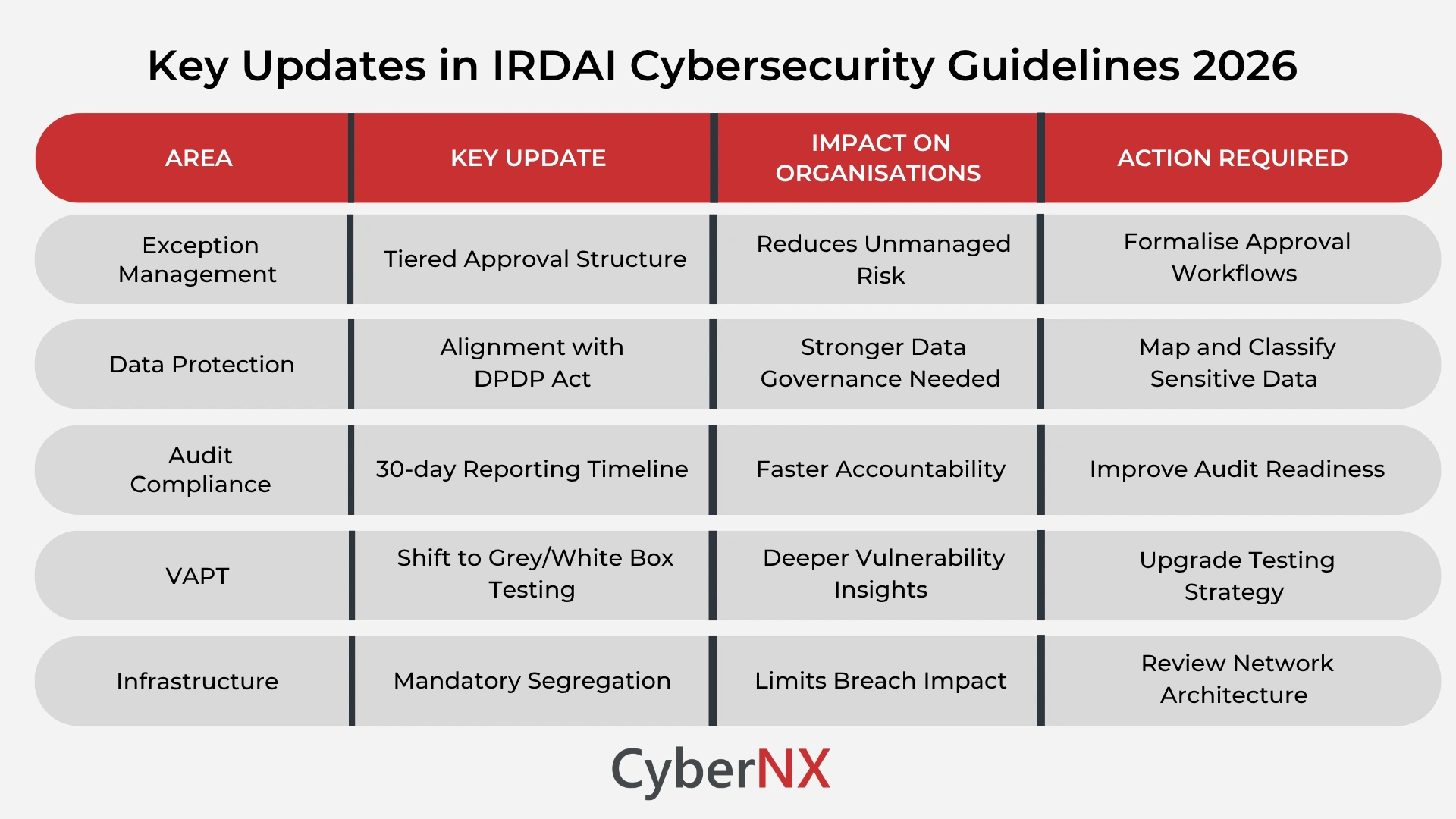 Key Updates in IRDAI Cybersecurity Guidelines 2026