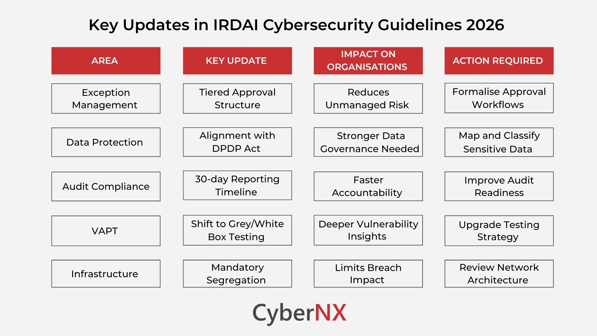 Key Updates in IRDAI Cybersecurity Guidelines 2026