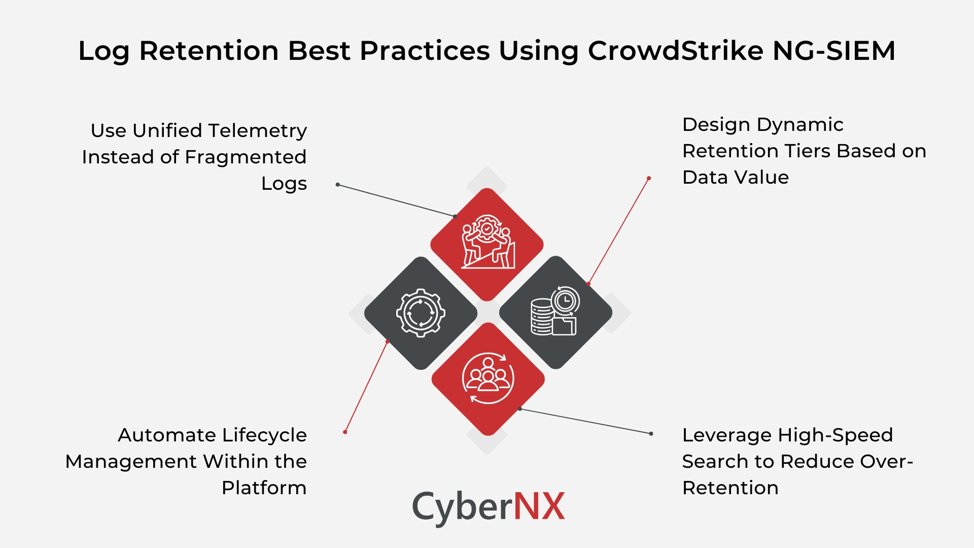 Log Retention Best Practices Using CrowdStrike NG-SIEM