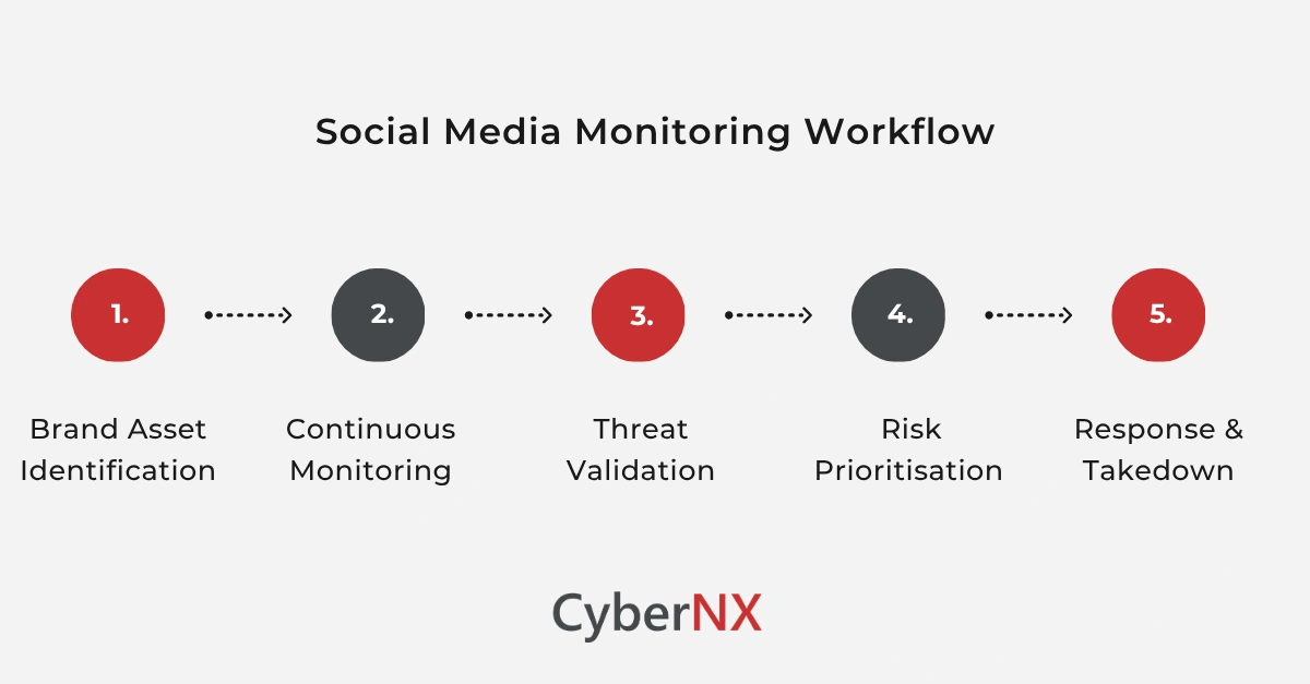 Social media monitoring workflow for enterprise security