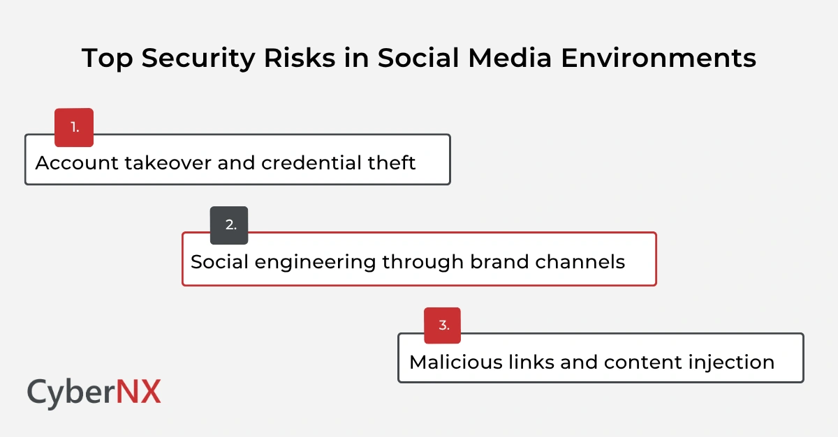 Top Security Risks in Social Media Environments