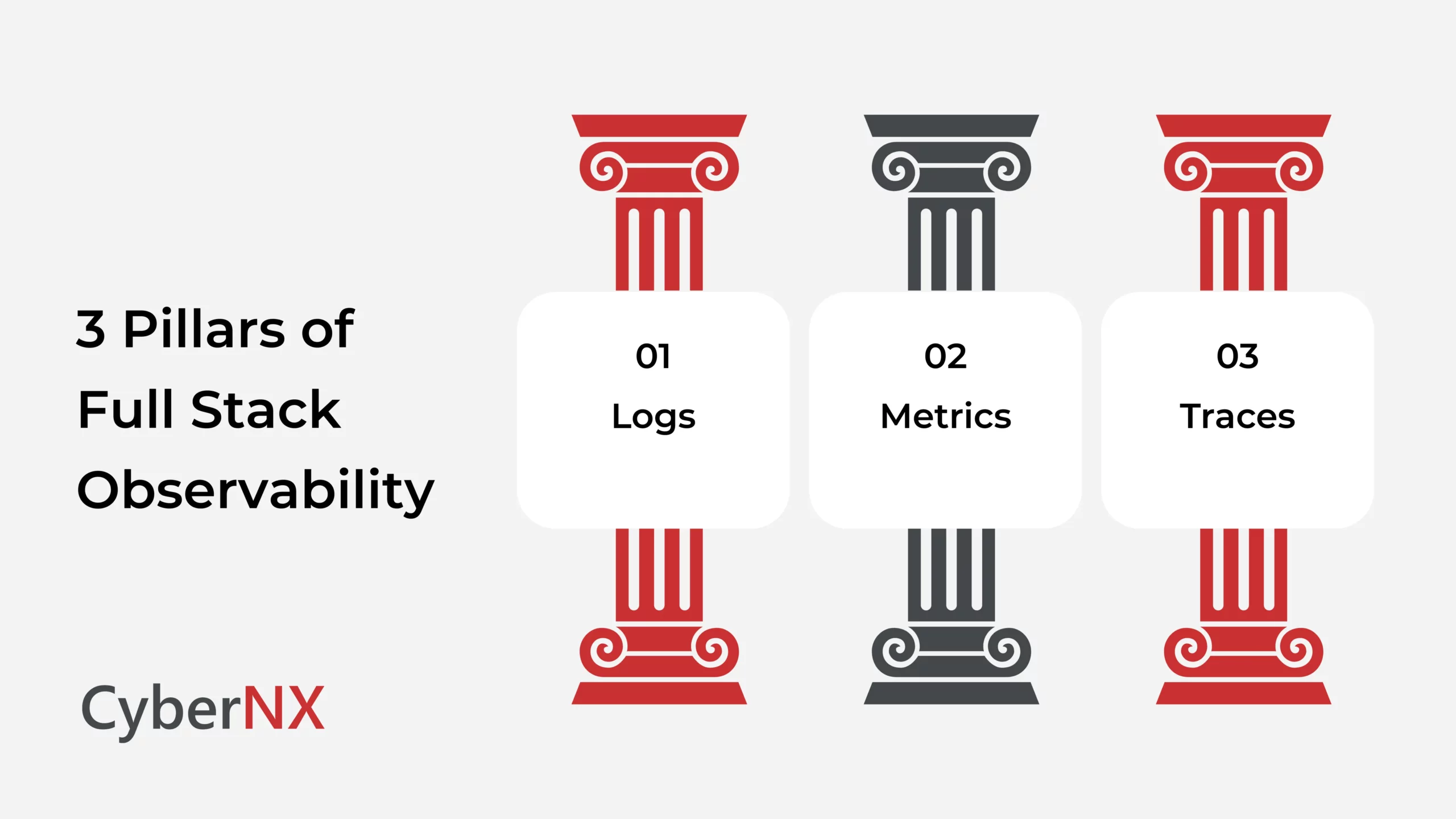 3 Pillars of Full Stack Observability: Logs, Metrics & Traces