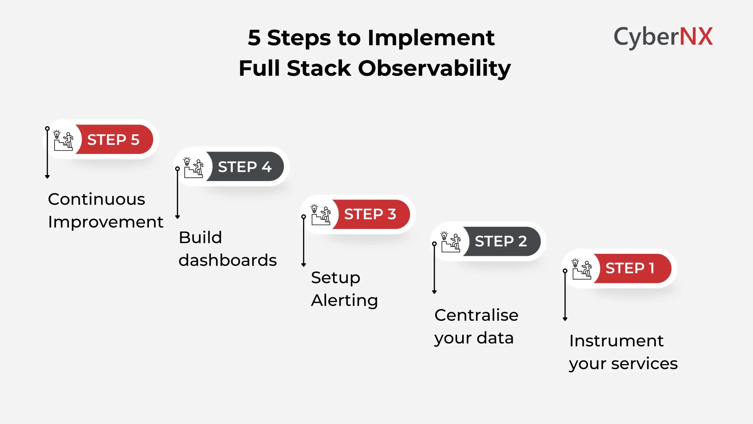 Full Stack Observability Implementation Roadmap