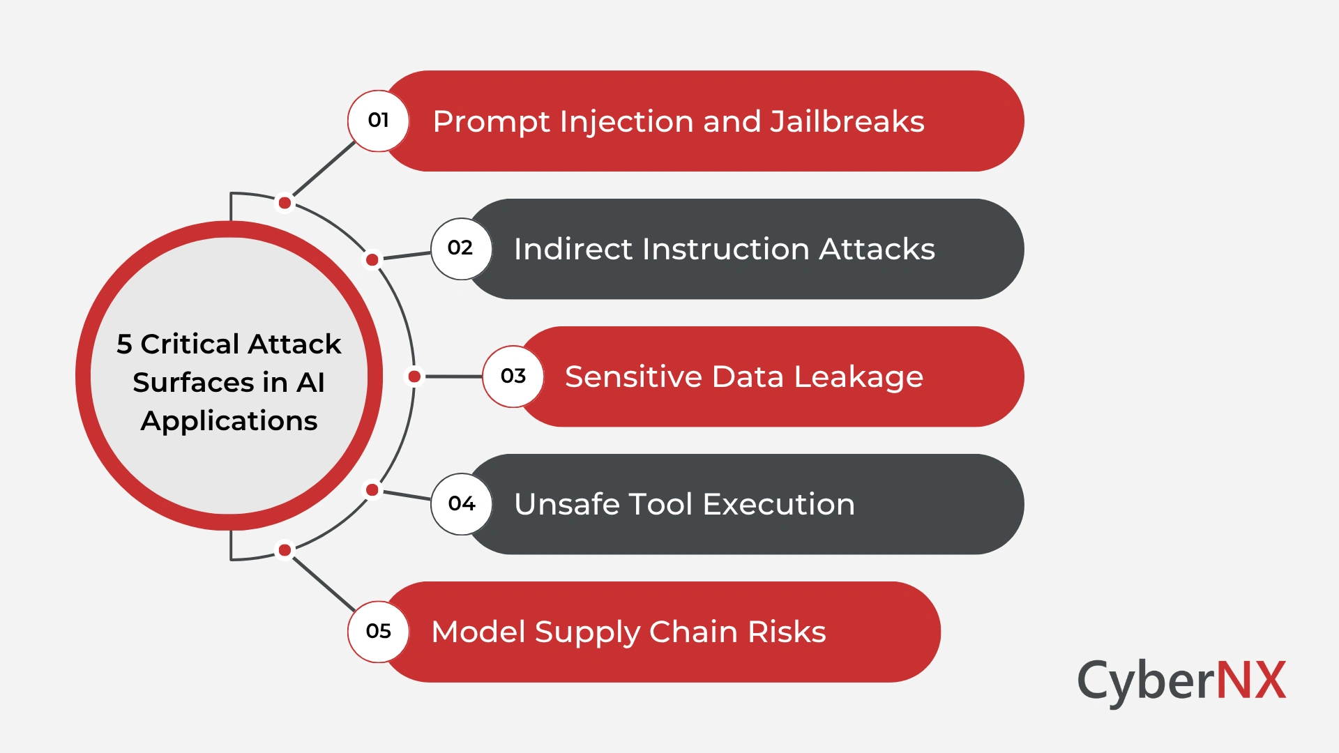 AI red teaming attack surface framework for startups