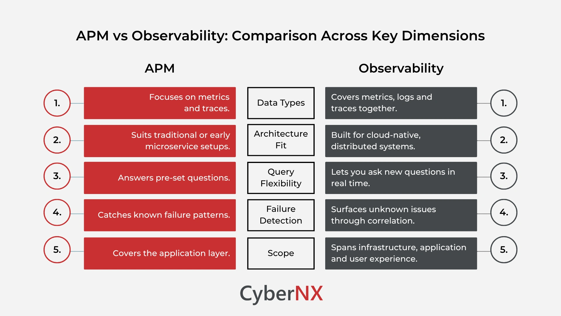 APM vs Observability: Comparison Across Key Dimensions