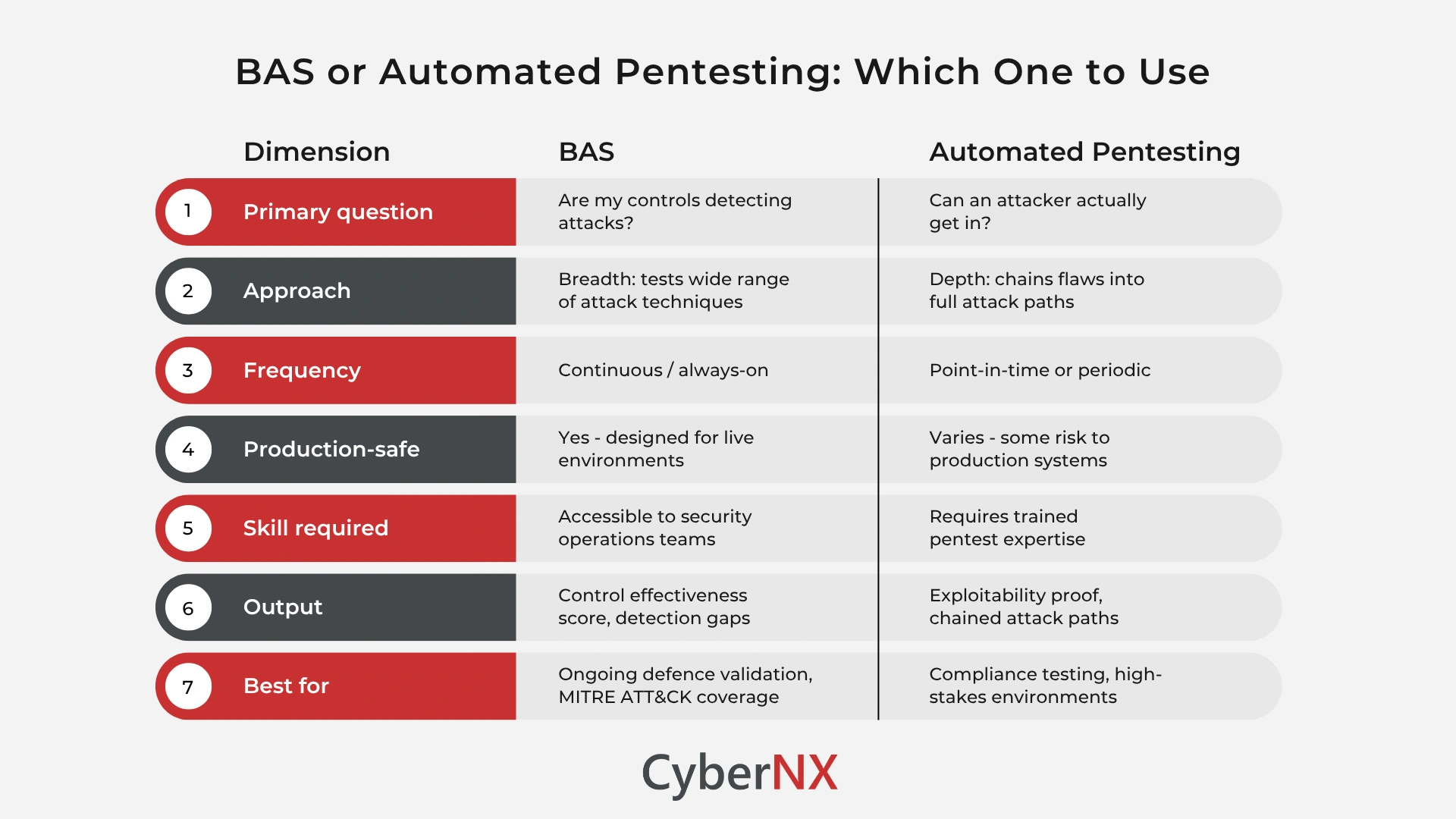 BAS or Automated Pentesting, Which One to Use