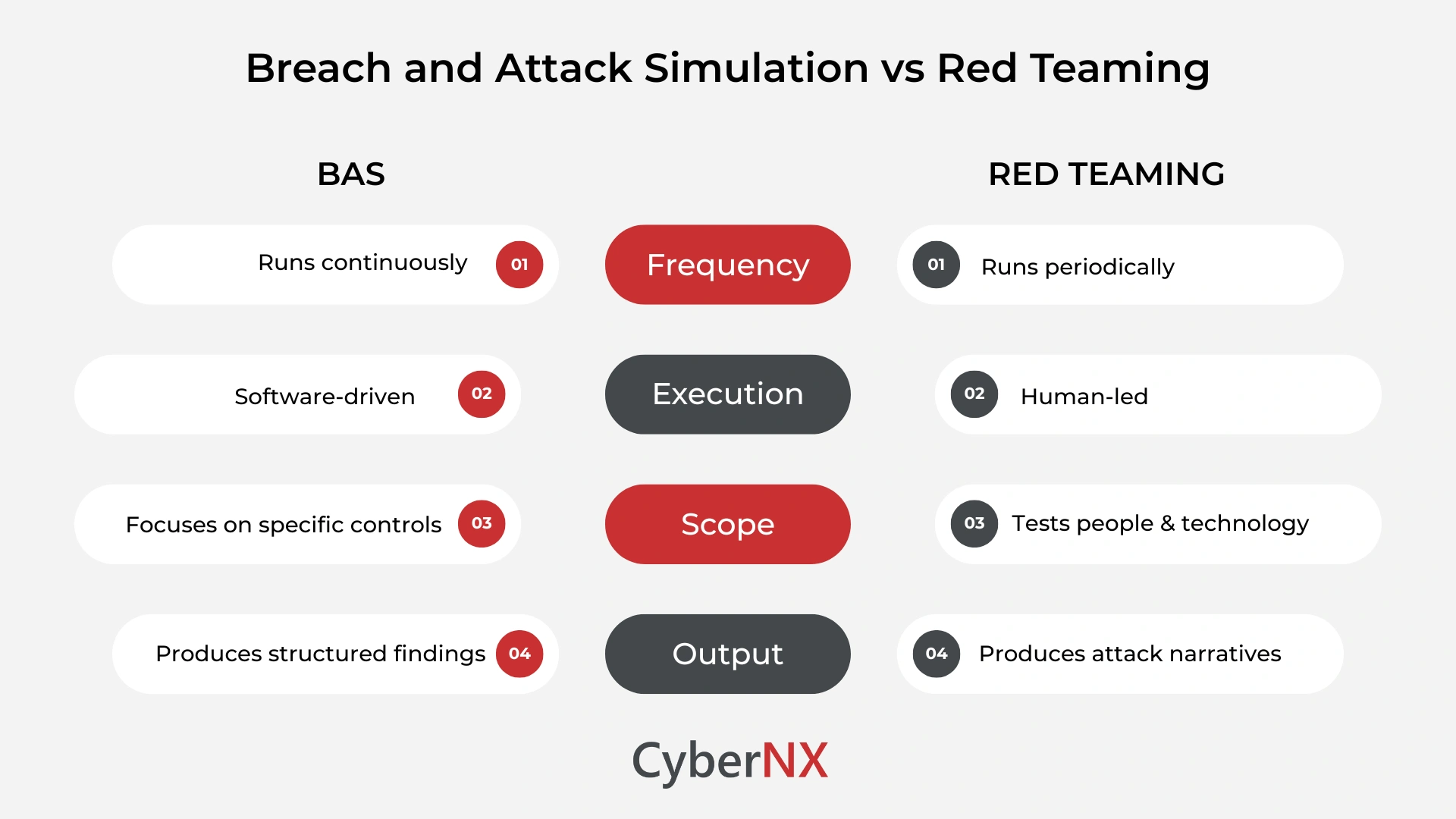 Breach and attack simulation vs red teaming comparison across frequency, scope, execution and output