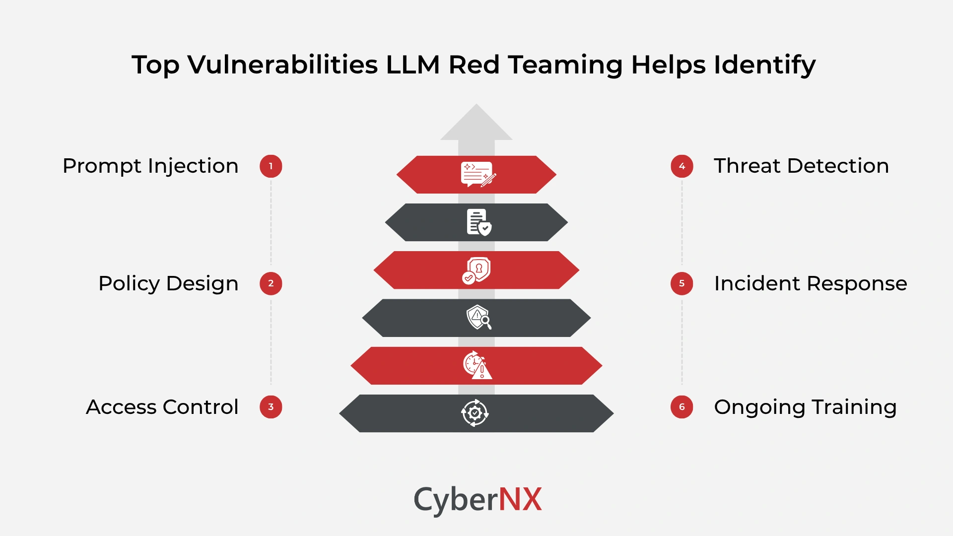 Common flaws discovered by LLM red teaming