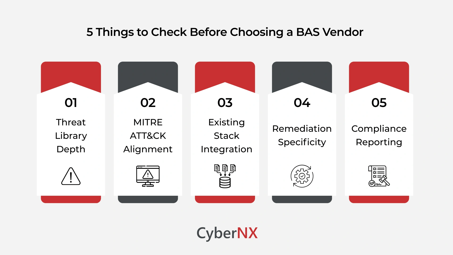 Five criteria for evaluating breach attack simulation vendors including threat library, MITRE ATT&CK alignment and compliance reporting