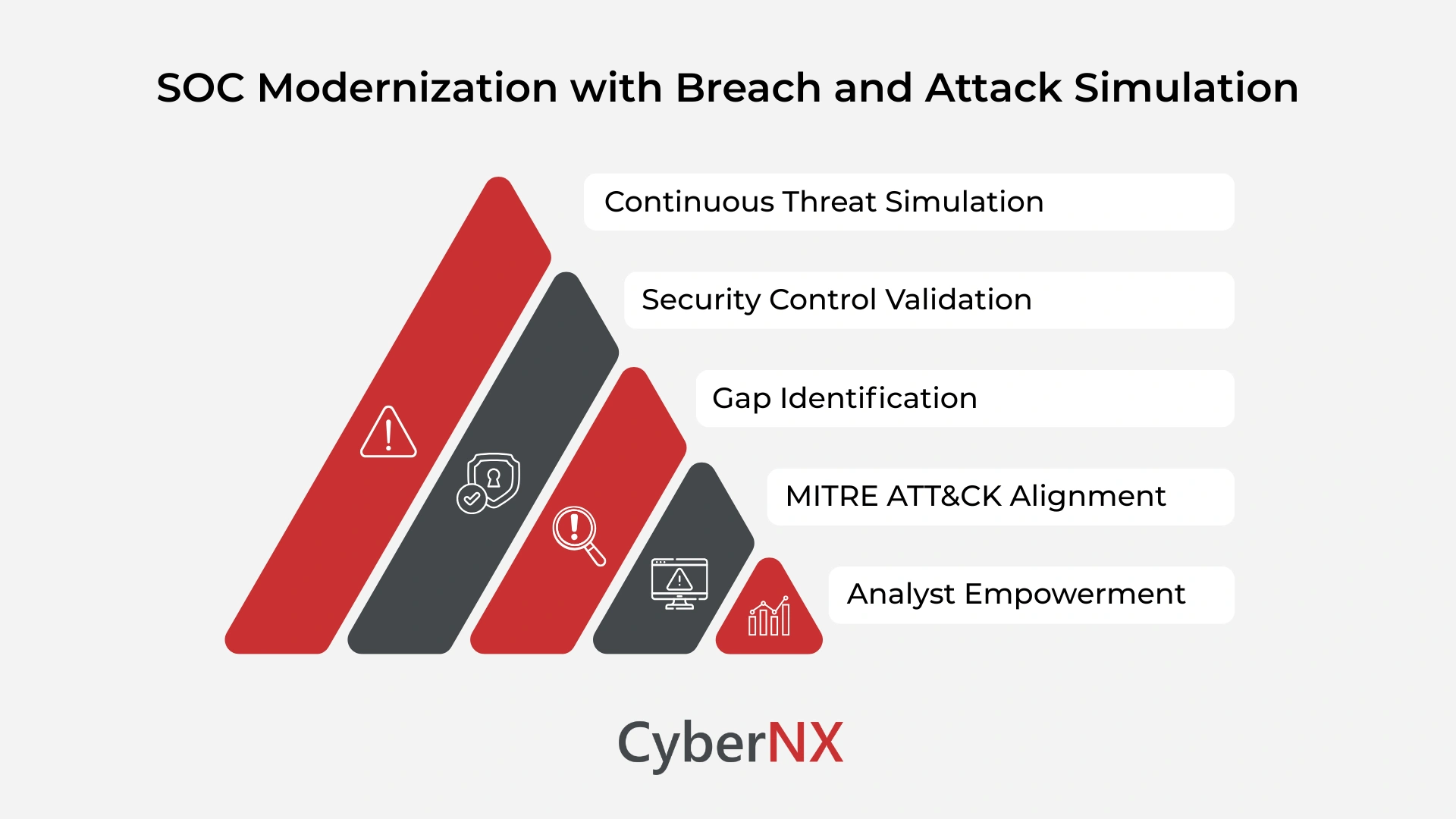 Five-step SOC modernization process with Breach and Attack Simulation