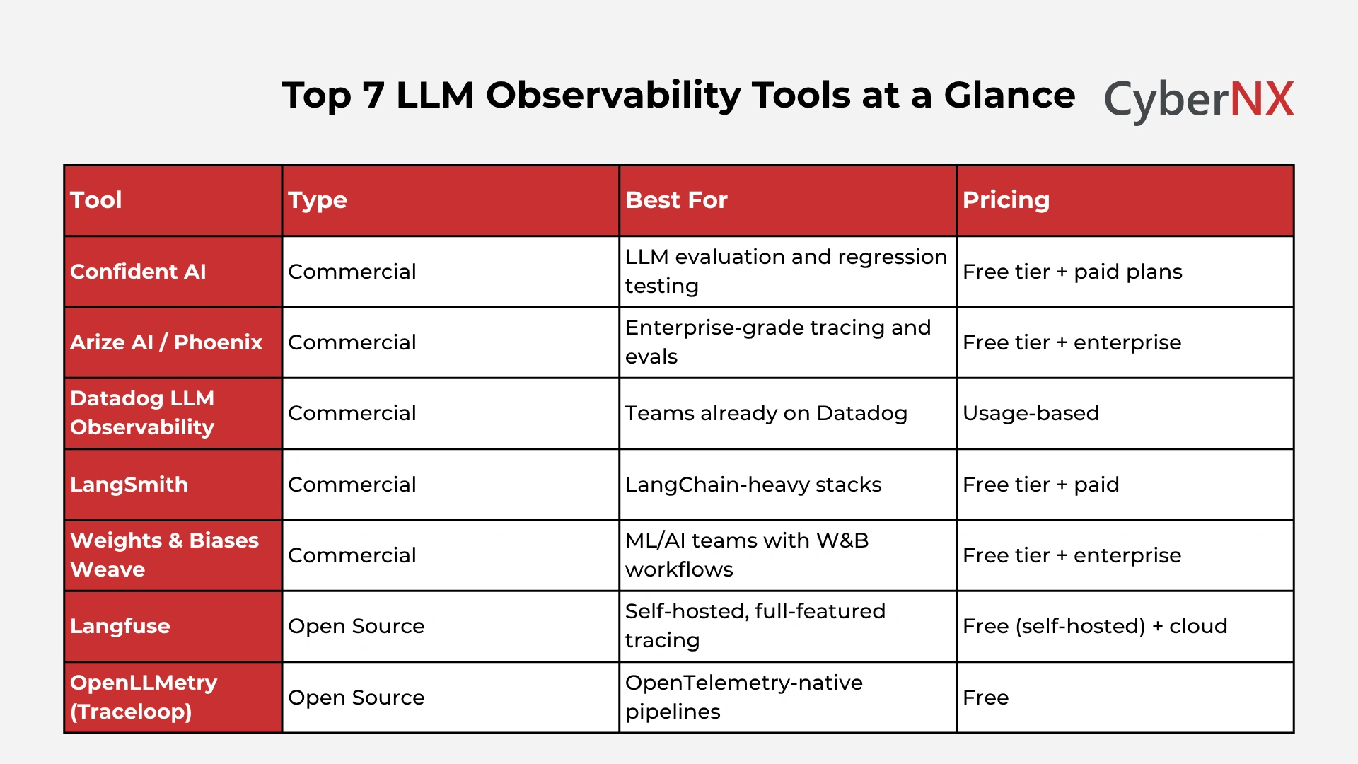 Quick Comparison Table of Top 7 LLM Observability Tools