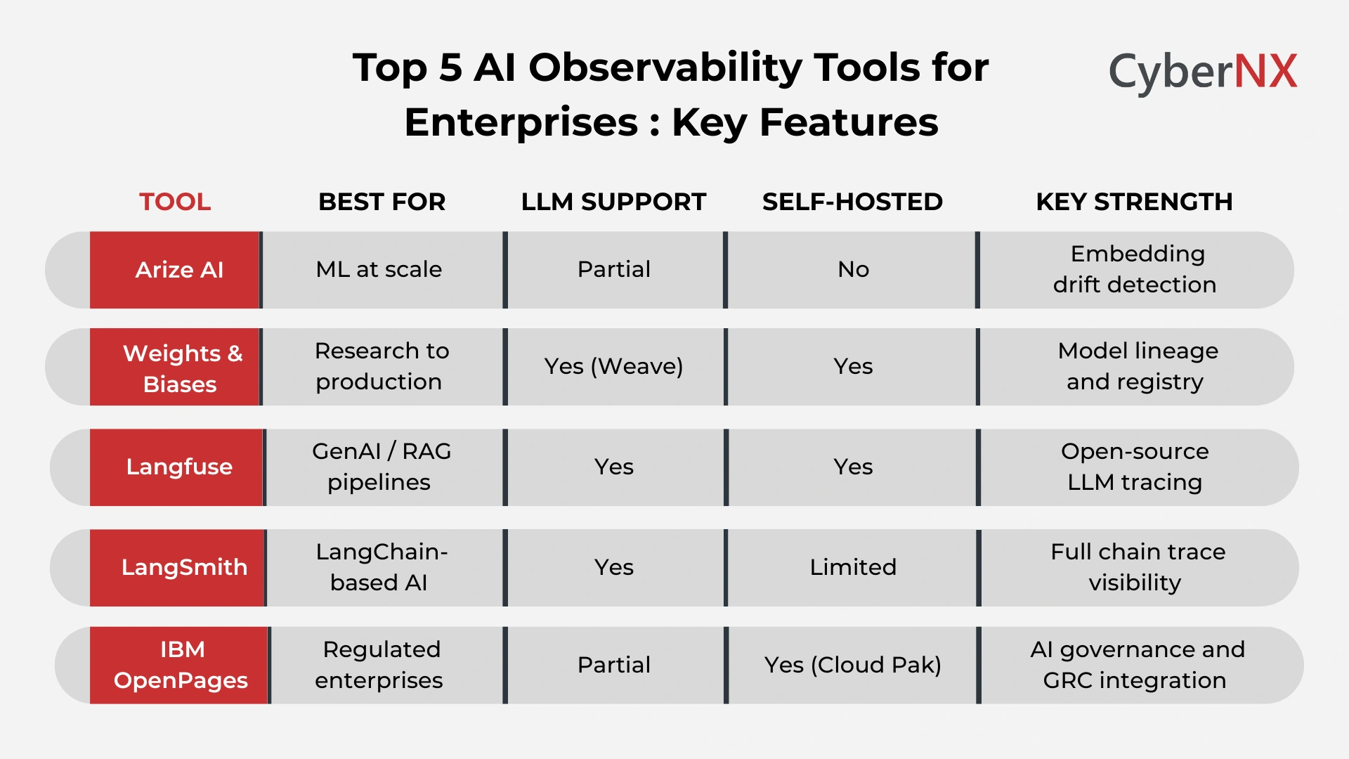 Top 5 AI Observability Tools for Enterprises: Key Features at a Glance