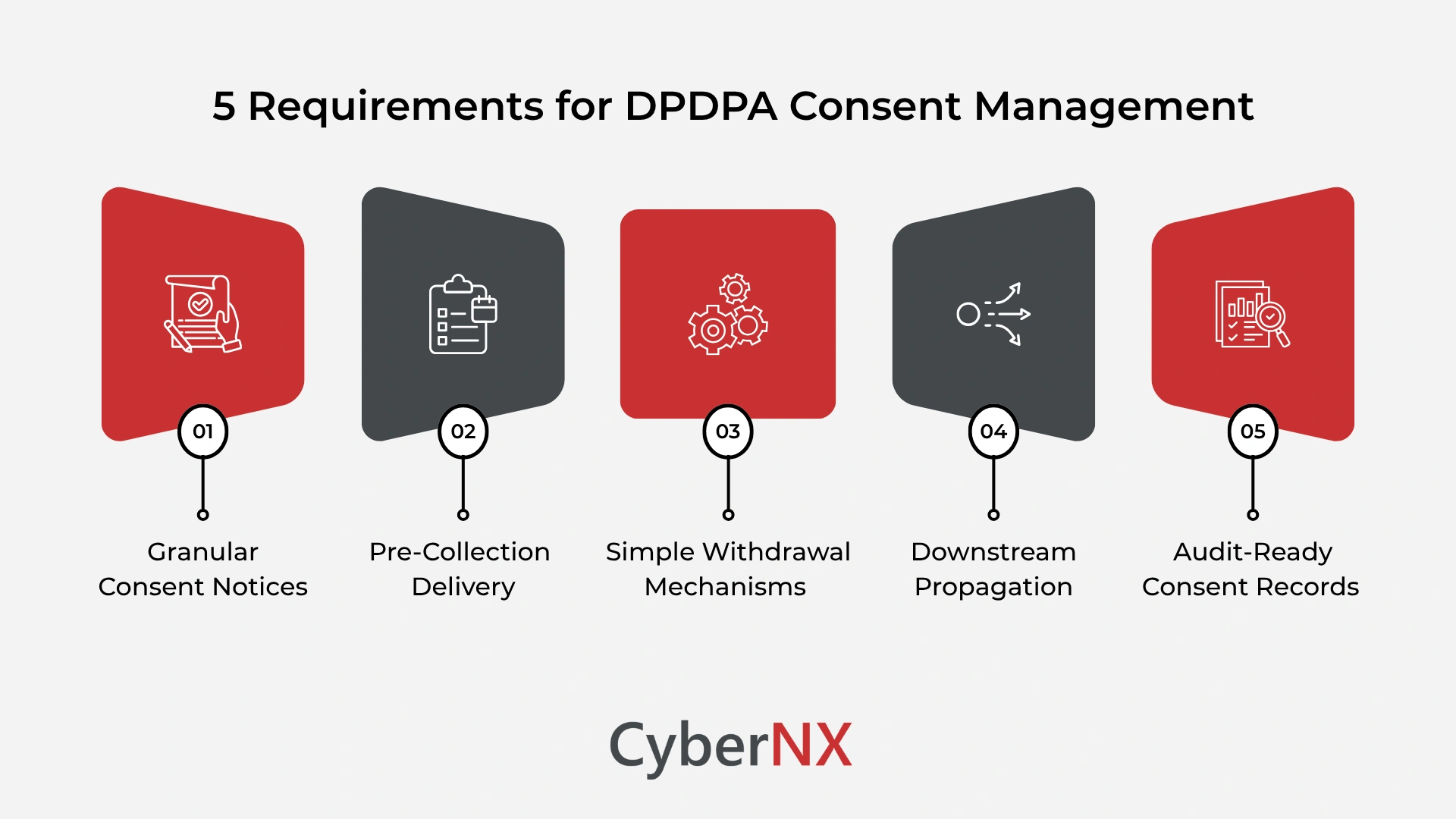 5 core requirements for DPDPA consent management